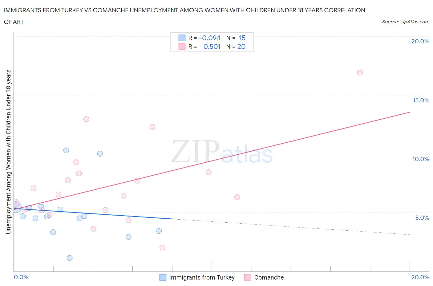 Immigrants from Turkey vs Comanche Unemployment Among Women with Children Under 18 years