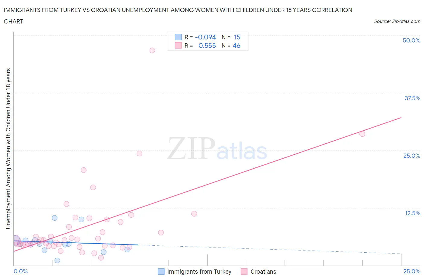 Immigrants from Turkey vs Croatian Unemployment Among Women with Children Under 18 years