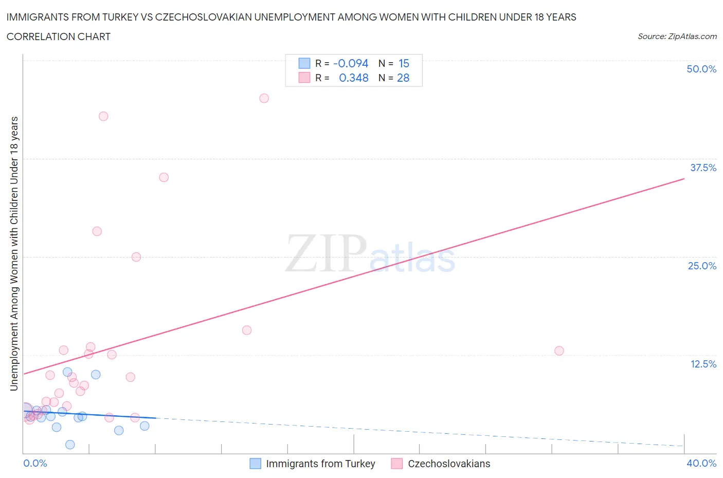Immigrants from Turkey vs Czechoslovakian Unemployment Among Women with Children Under 18 years