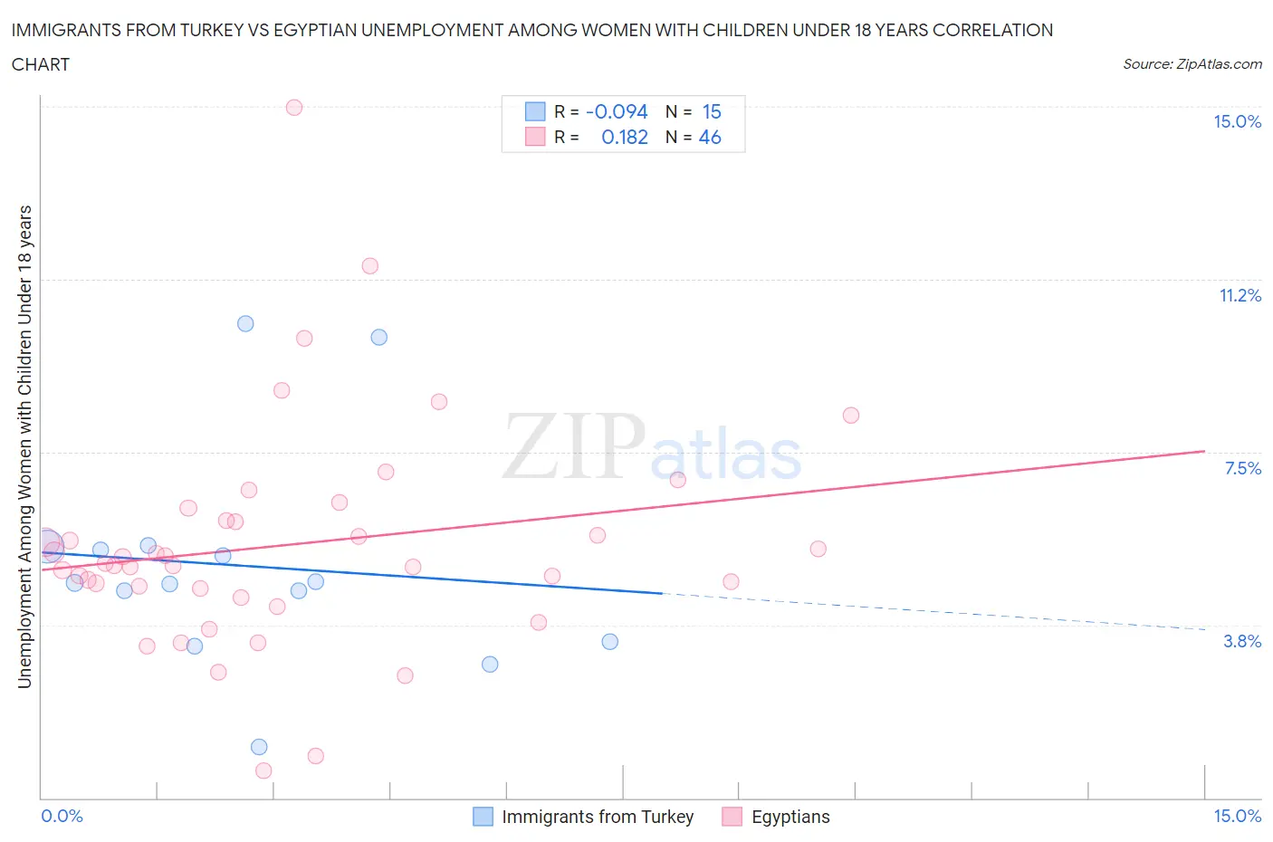 Immigrants from Turkey vs Egyptian Unemployment Among Women with Children Under 18 years