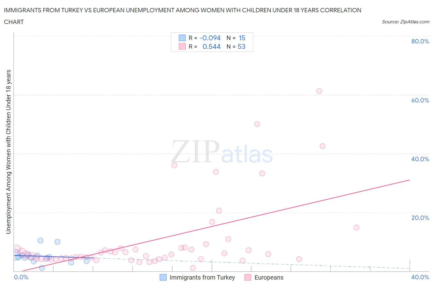 Immigrants from Turkey vs European Unemployment Among Women with Children Under 18 years