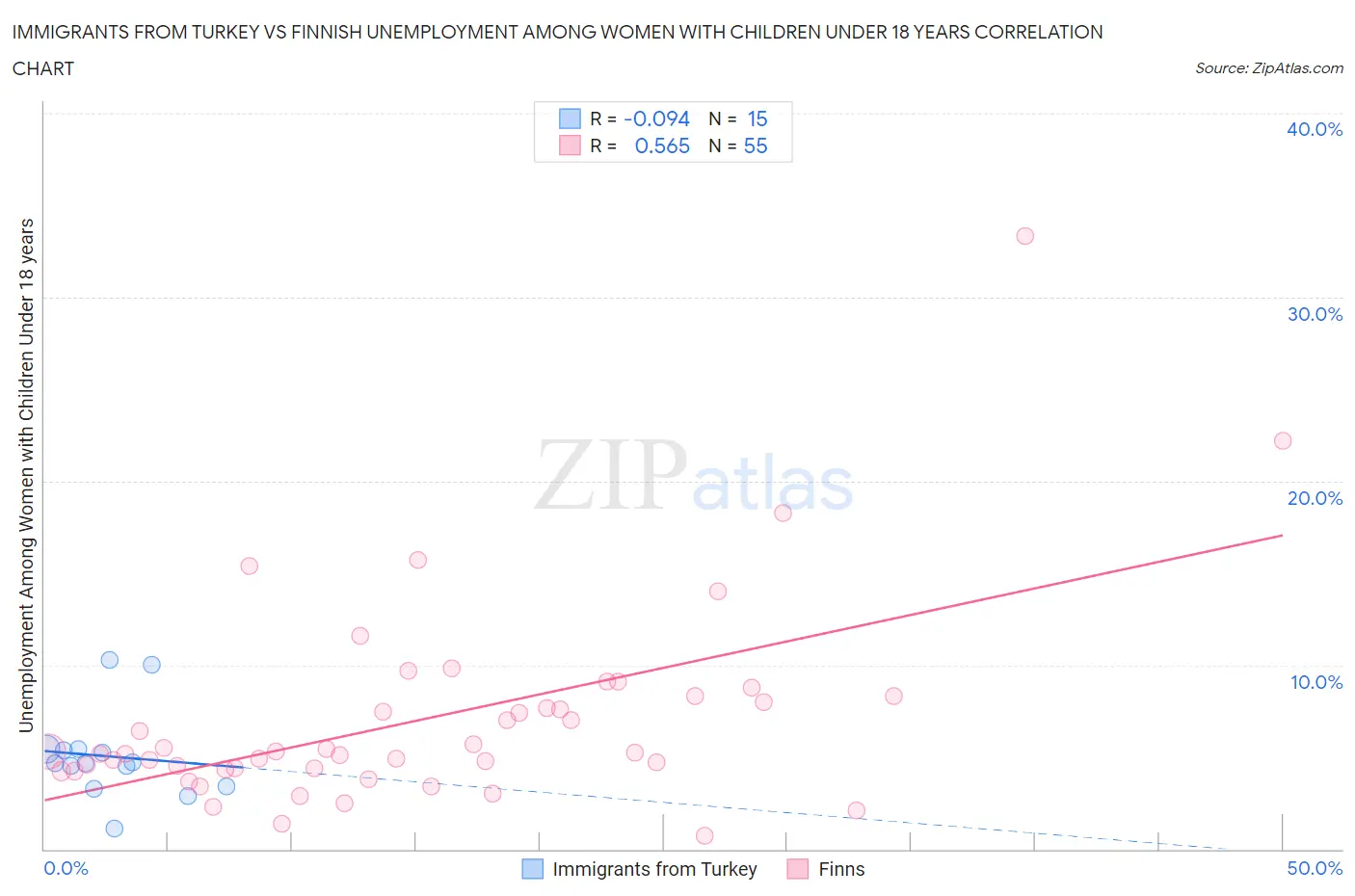 Immigrants from Turkey vs Finnish Unemployment Among Women with Children Under 18 years