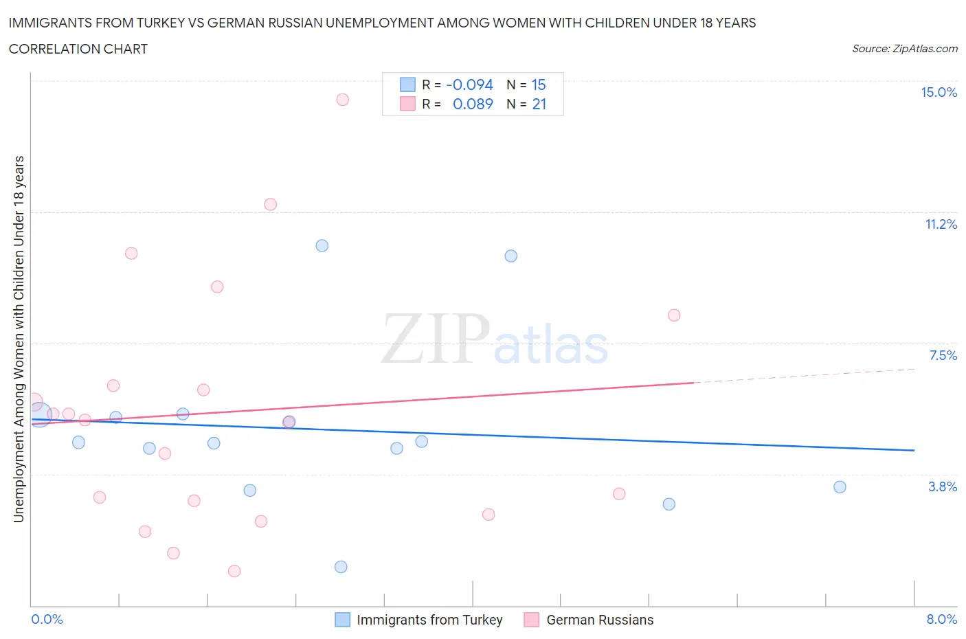 Immigrants from Turkey vs German Russian Unemployment Among Women with Children Under 18 years