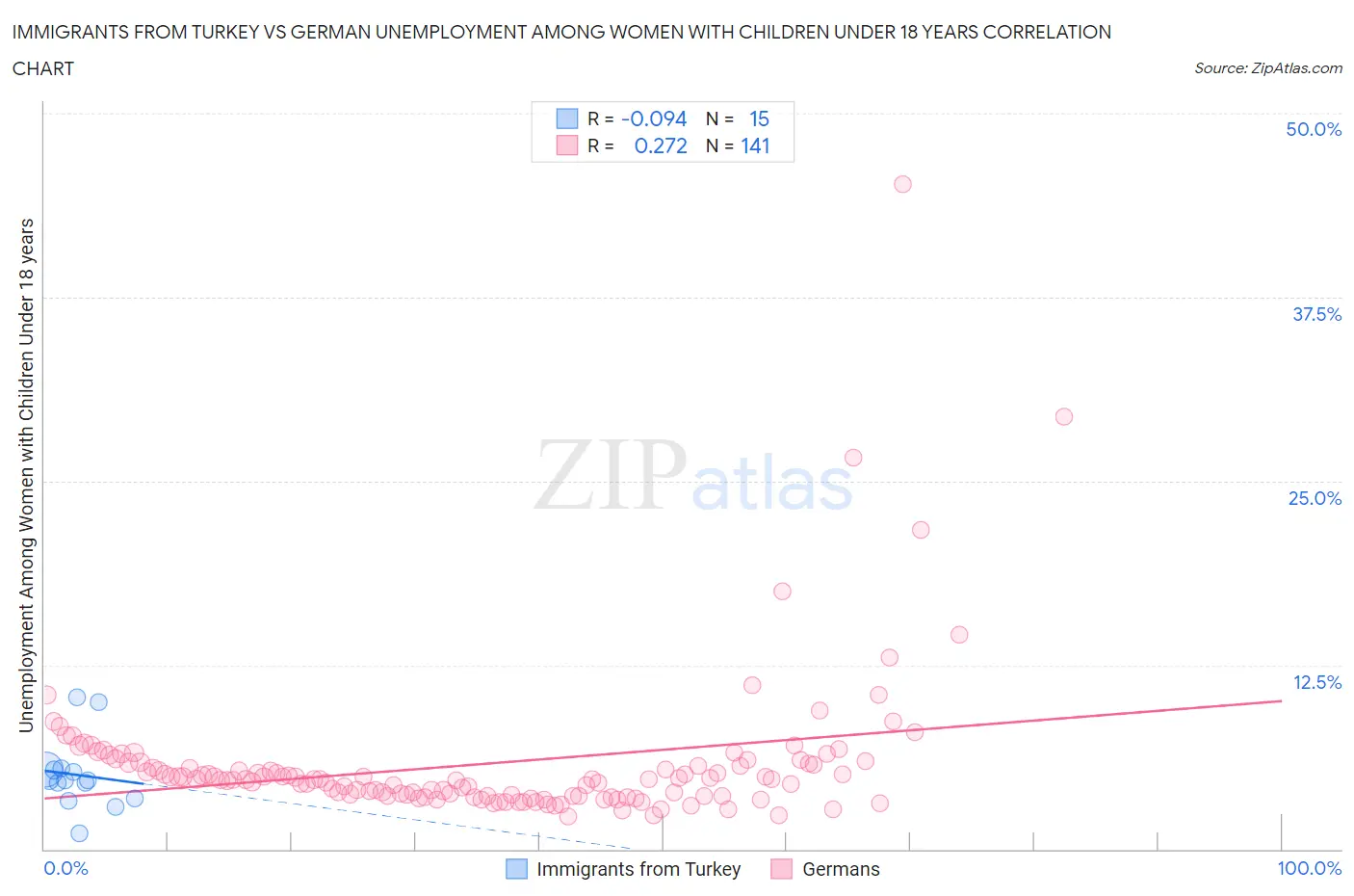 Immigrants from Turkey vs German Unemployment Among Women with Children Under 18 years