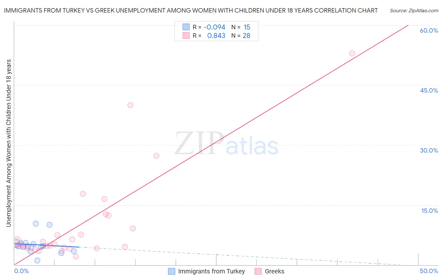 Immigrants from Turkey vs Greek Unemployment Among Women with Children Under 18 years