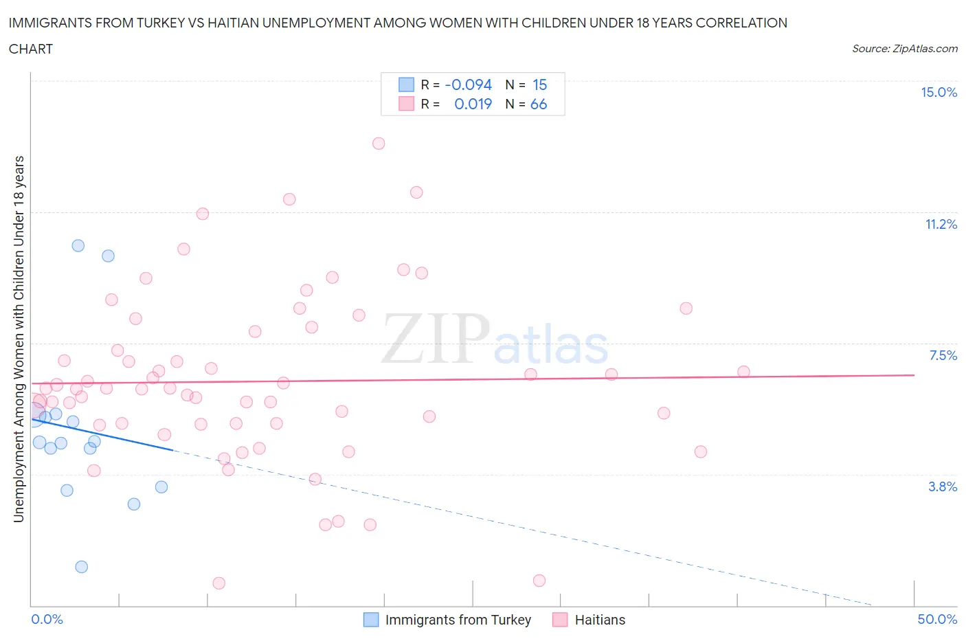 Immigrants from Turkey vs Haitian Unemployment Among Women with Children Under 18 years