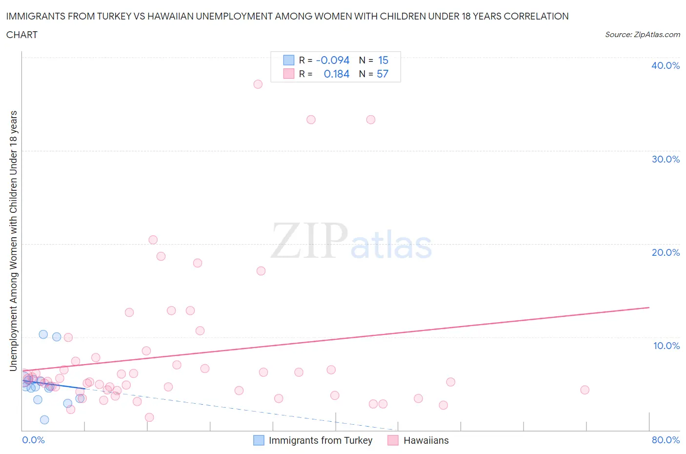 Immigrants from Turkey vs Hawaiian Unemployment Among Women with Children Under 18 years