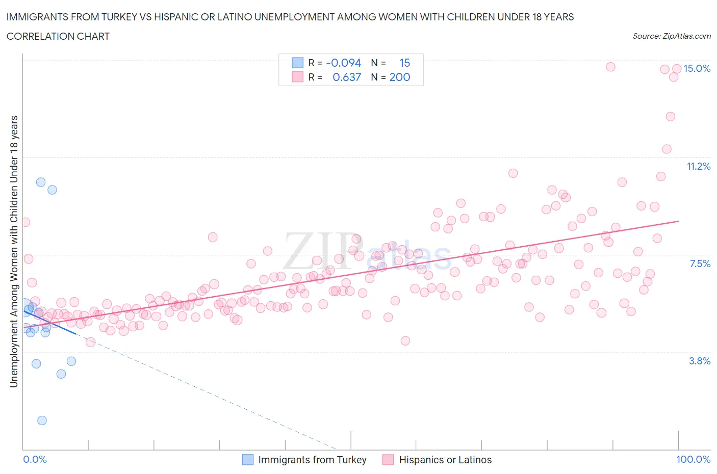 Immigrants from Turkey vs Hispanic or Latino Unemployment Among Women with Children Under 18 years