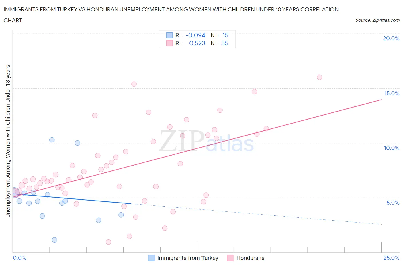 Immigrants from Turkey vs Honduran Unemployment Among Women with Children Under 18 years