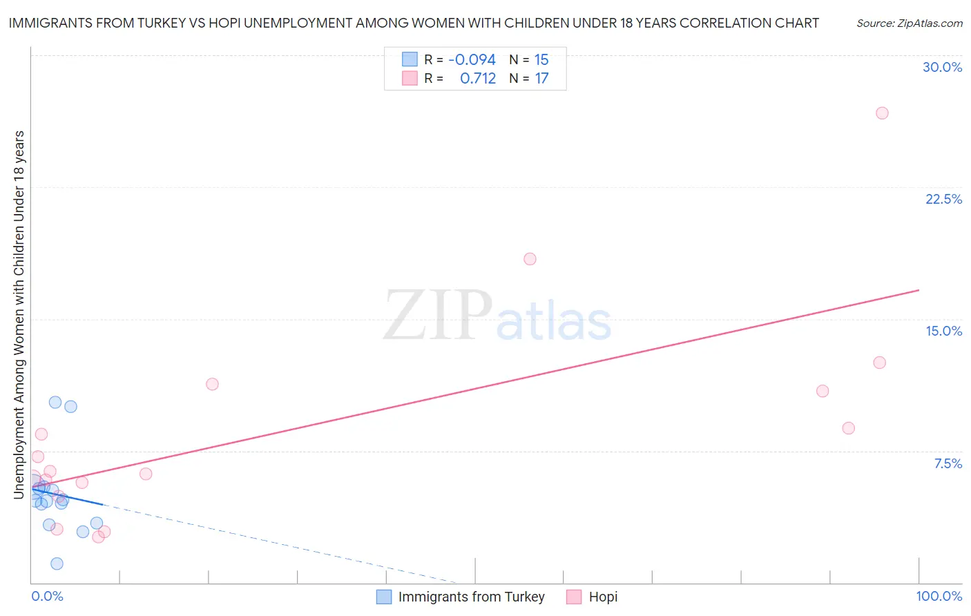 Immigrants from Turkey vs Hopi Unemployment Among Women with Children Under 18 years