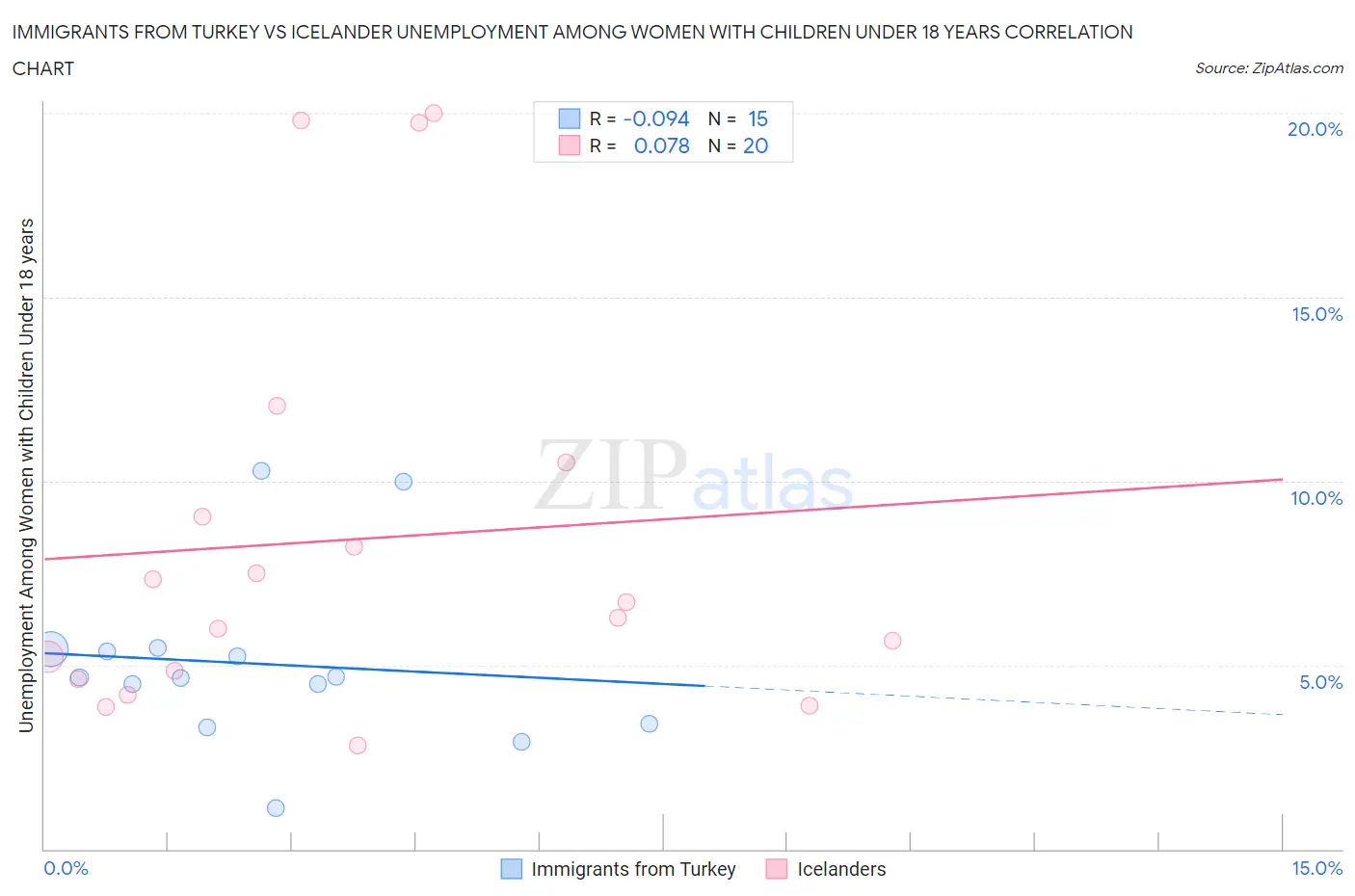 Immigrants from Turkey vs Icelander Unemployment Among Women with Children Under 18 years