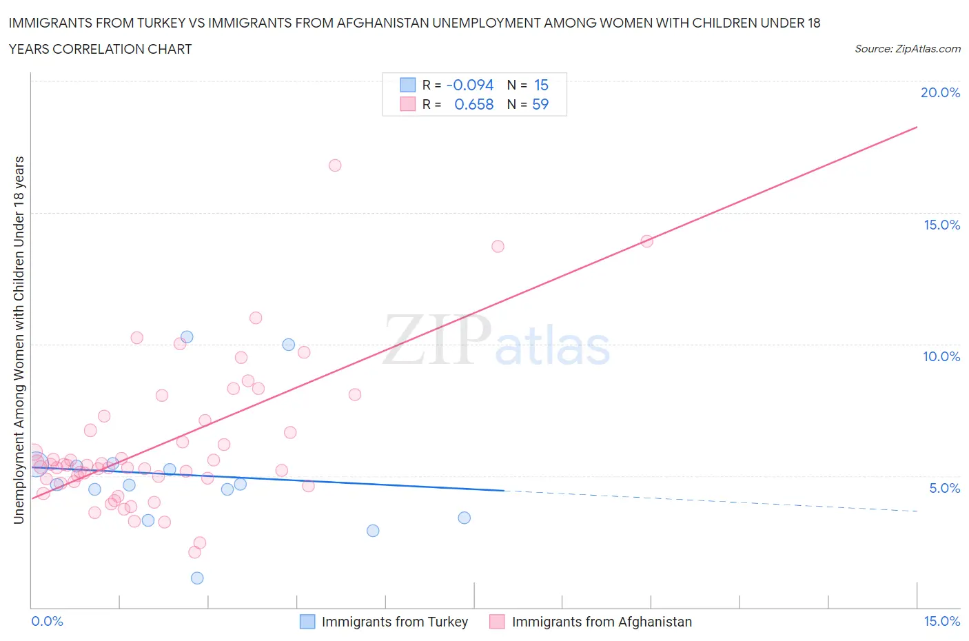 Immigrants from Turkey vs Immigrants from Afghanistan Unemployment Among Women with Children Under 18 years