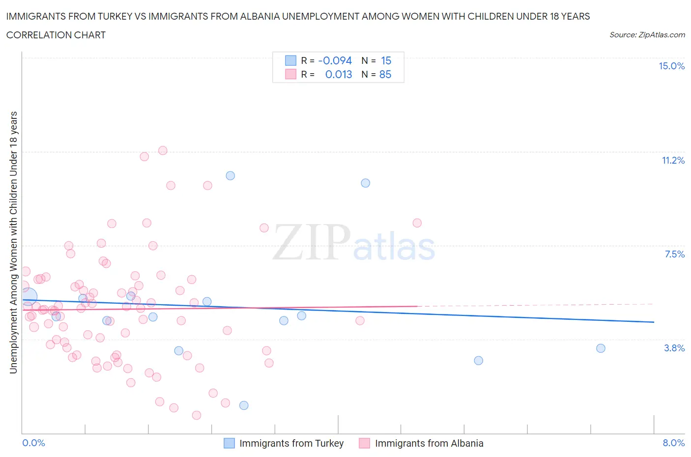 Immigrants from Turkey vs Immigrants from Albania Unemployment Among Women with Children Under 18 years