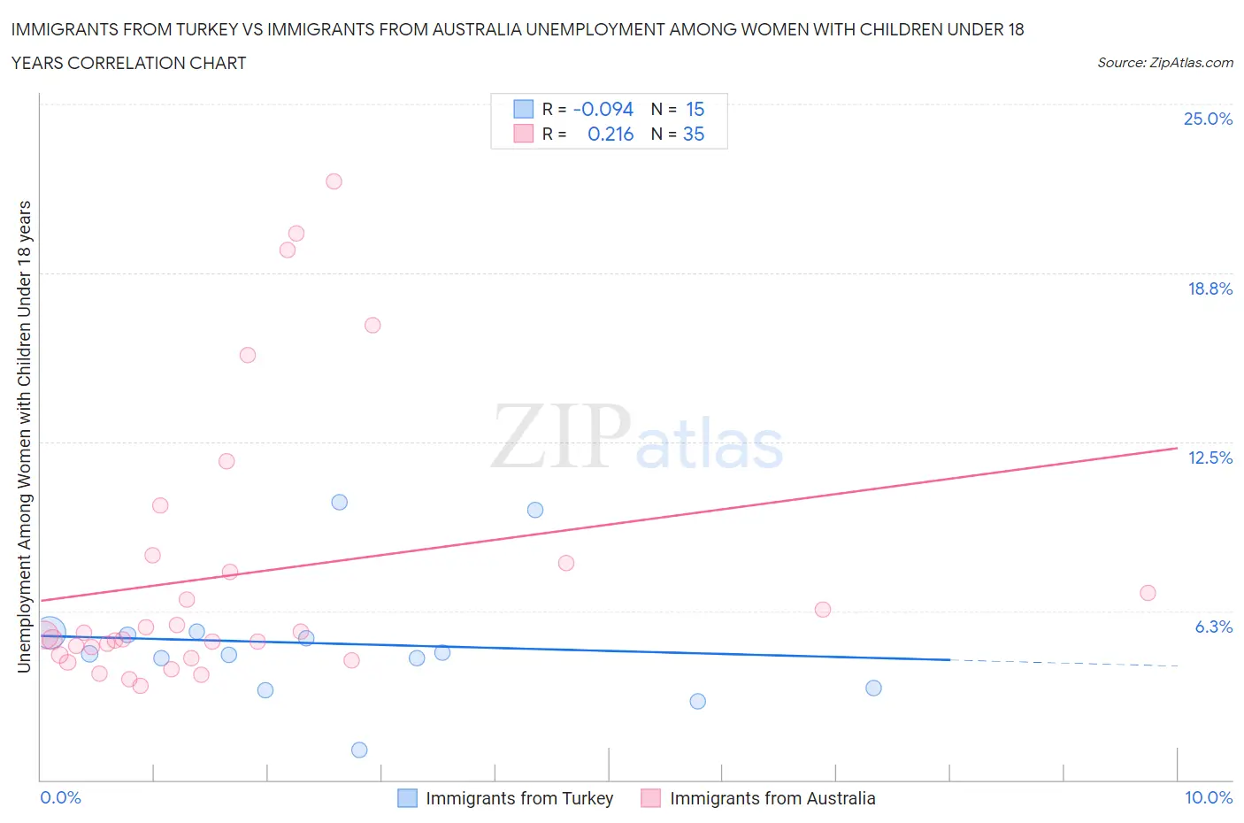 Immigrants from Turkey vs Immigrants from Australia Unemployment Among Women with Children Under 18 years