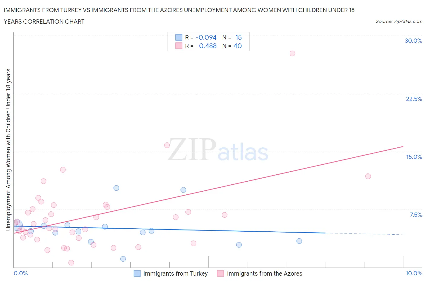 Immigrants from Turkey vs Immigrants from the Azores Unemployment Among Women with Children Under 18 years