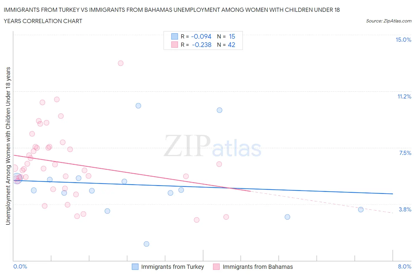 Immigrants from Turkey vs Immigrants from Bahamas Unemployment Among Women with Children Under 18 years