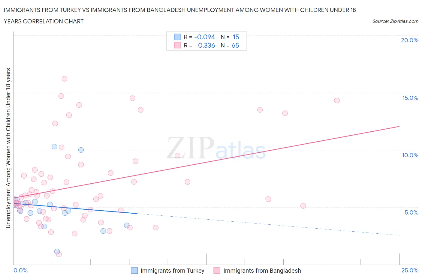 Immigrants from Turkey vs Immigrants from Bangladesh Unemployment Among Women with Children Under 18 years