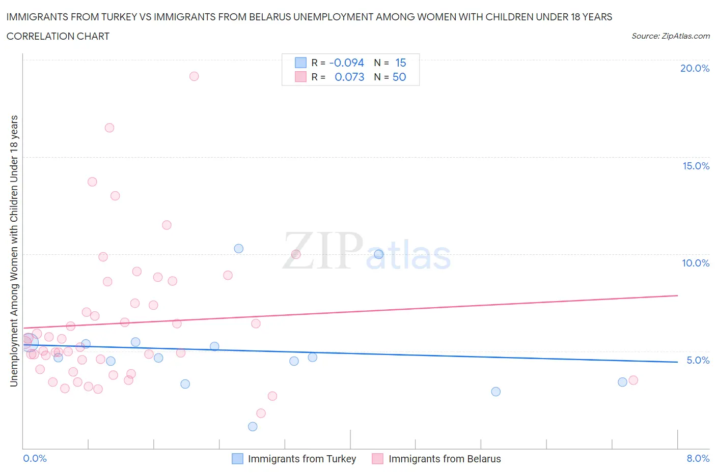 Immigrants from Turkey vs Immigrants from Belarus Unemployment Among Women with Children Under 18 years