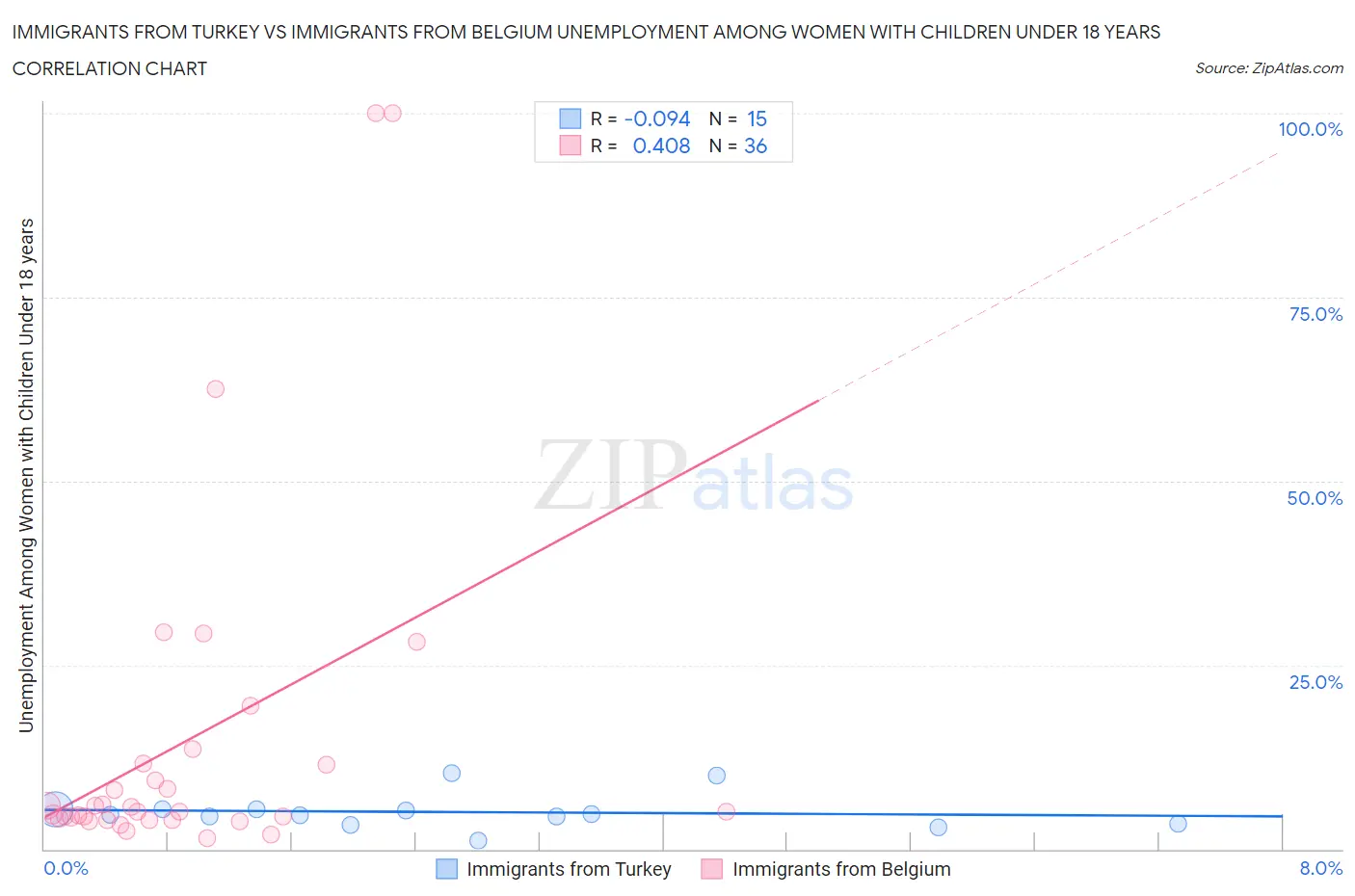 Immigrants from Turkey vs Immigrants from Belgium Unemployment Among Women with Children Under 18 years