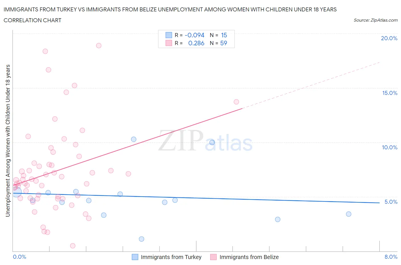 Immigrants from Turkey vs Immigrants from Belize Unemployment Among Women with Children Under 18 years