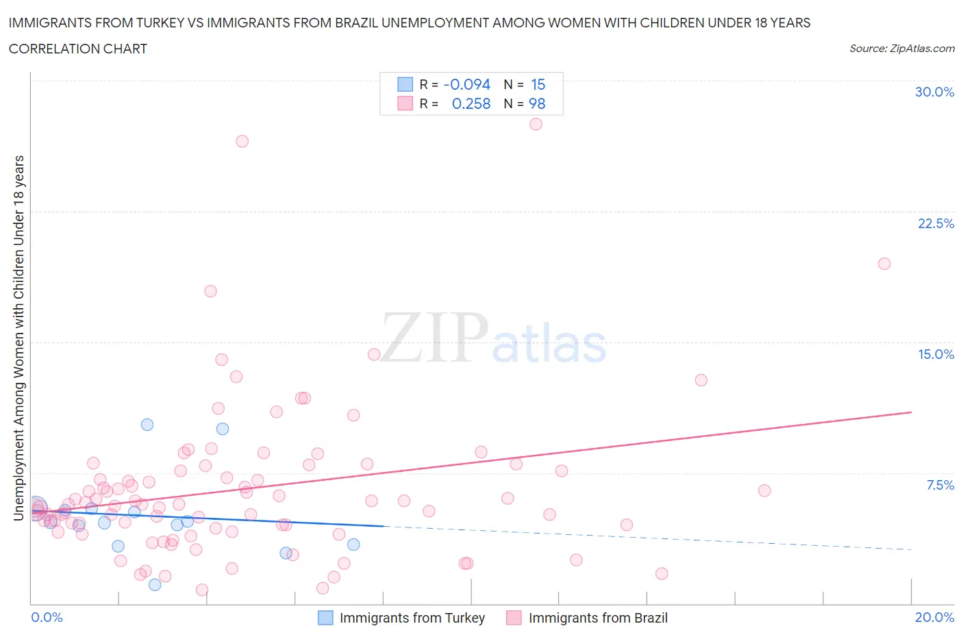 Immigrants from Turkey vs Immigrants from Brazil Unemployment Among Women with Children Under 18 years