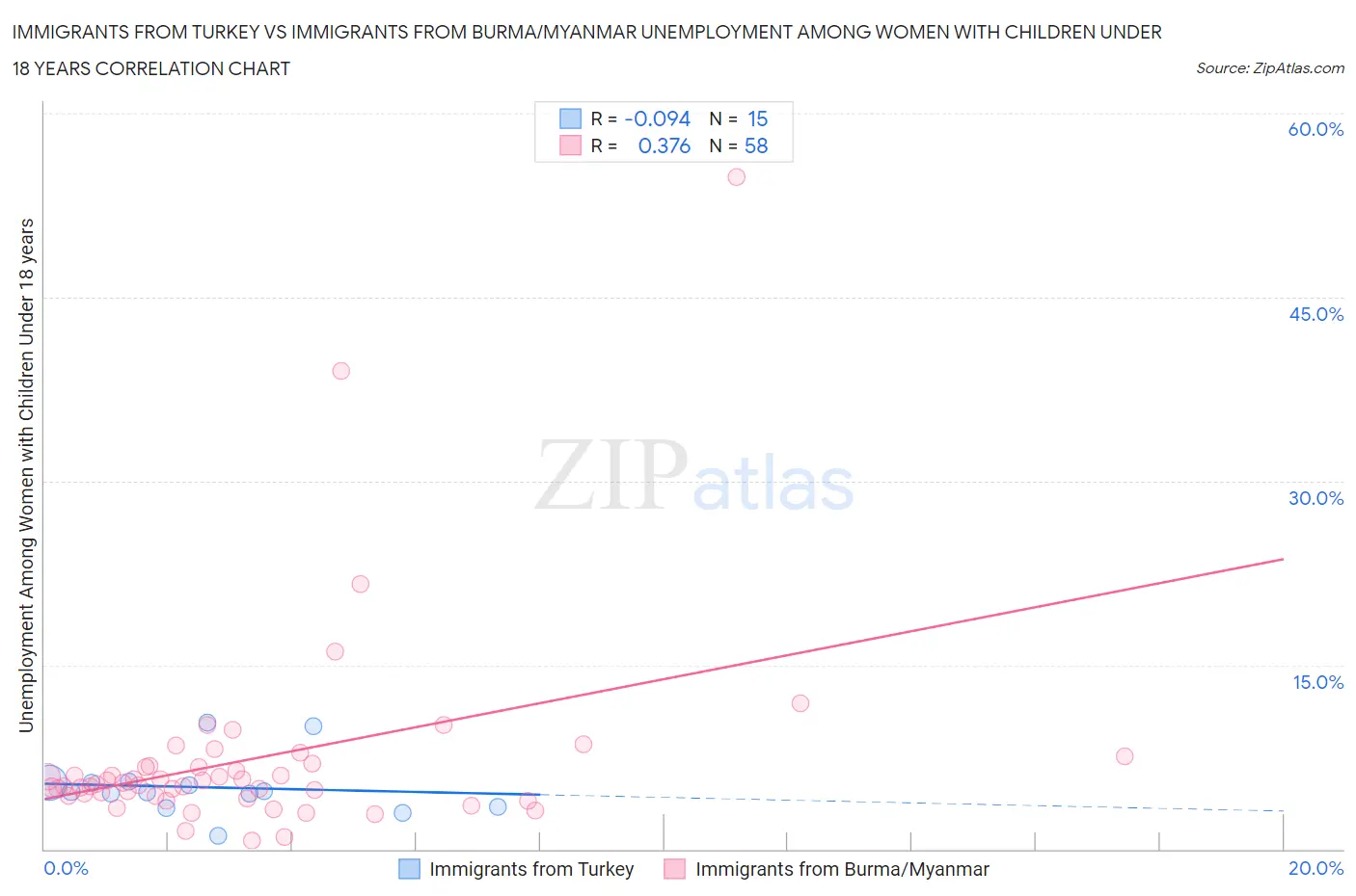 Immigrants from Turkey vs Immigrants from Burma/Myanmar Unemployment Among Women with Children Under 18 years