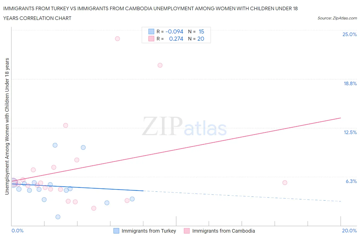 Immigrants from Turkey vs Immigrants from Cambodia Unemployment Among Women with Children Under 18 years