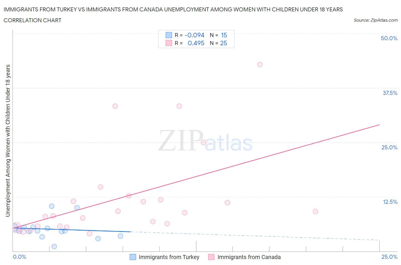 Immigrants from Turkey vs Immigrants from Canada Unemployment Among Women with Children Under 18 years