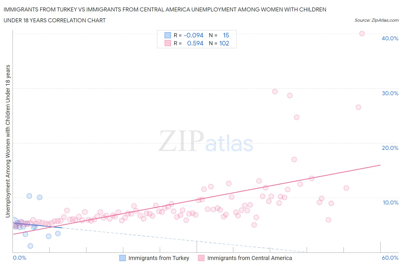 Immigrants from Turkey vs Immigrants from Central America Unemployment Among Women with Children Under 18 years