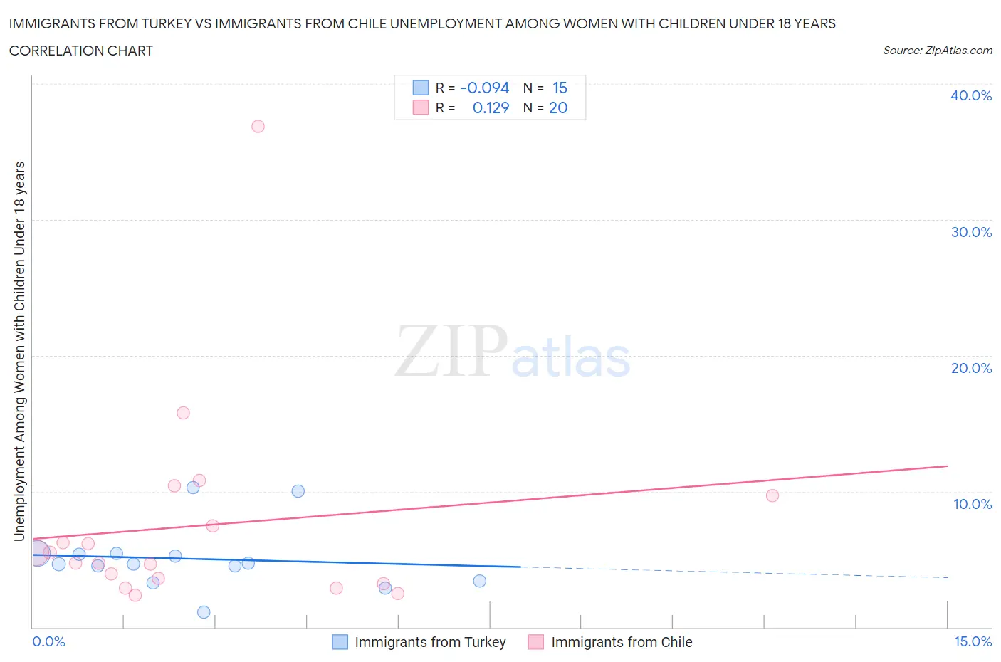 Immigrants from Turkey vs Immigrants from Chile Unemployment Among Women with Children Under 18 years