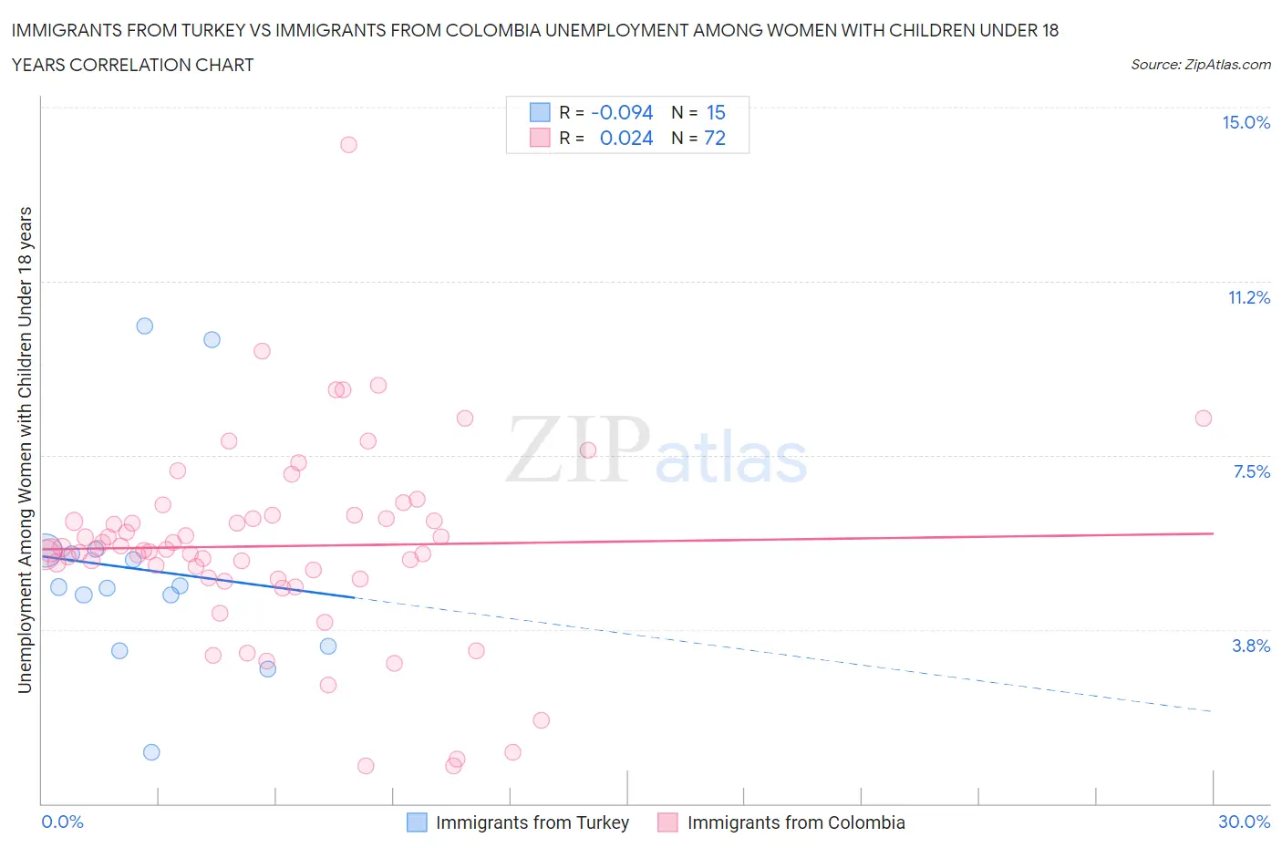 Immigrants from Turkey vs Immigrants from Colombia Unemployment Among Women with Children Under 18 years