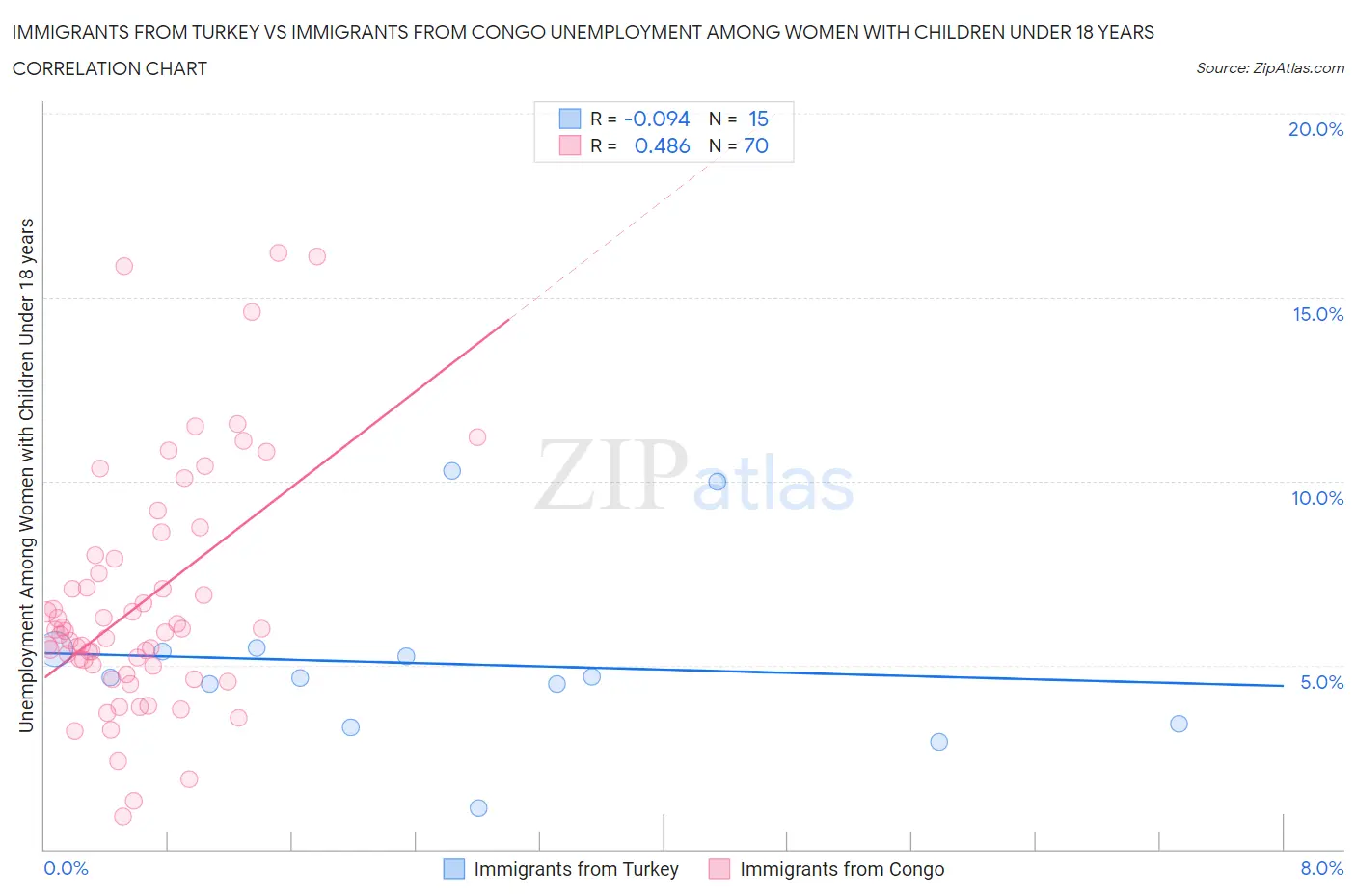 Immigrants from Turkey vs Immigrants from Congo Unemployment Among Women with Children Under 18 years