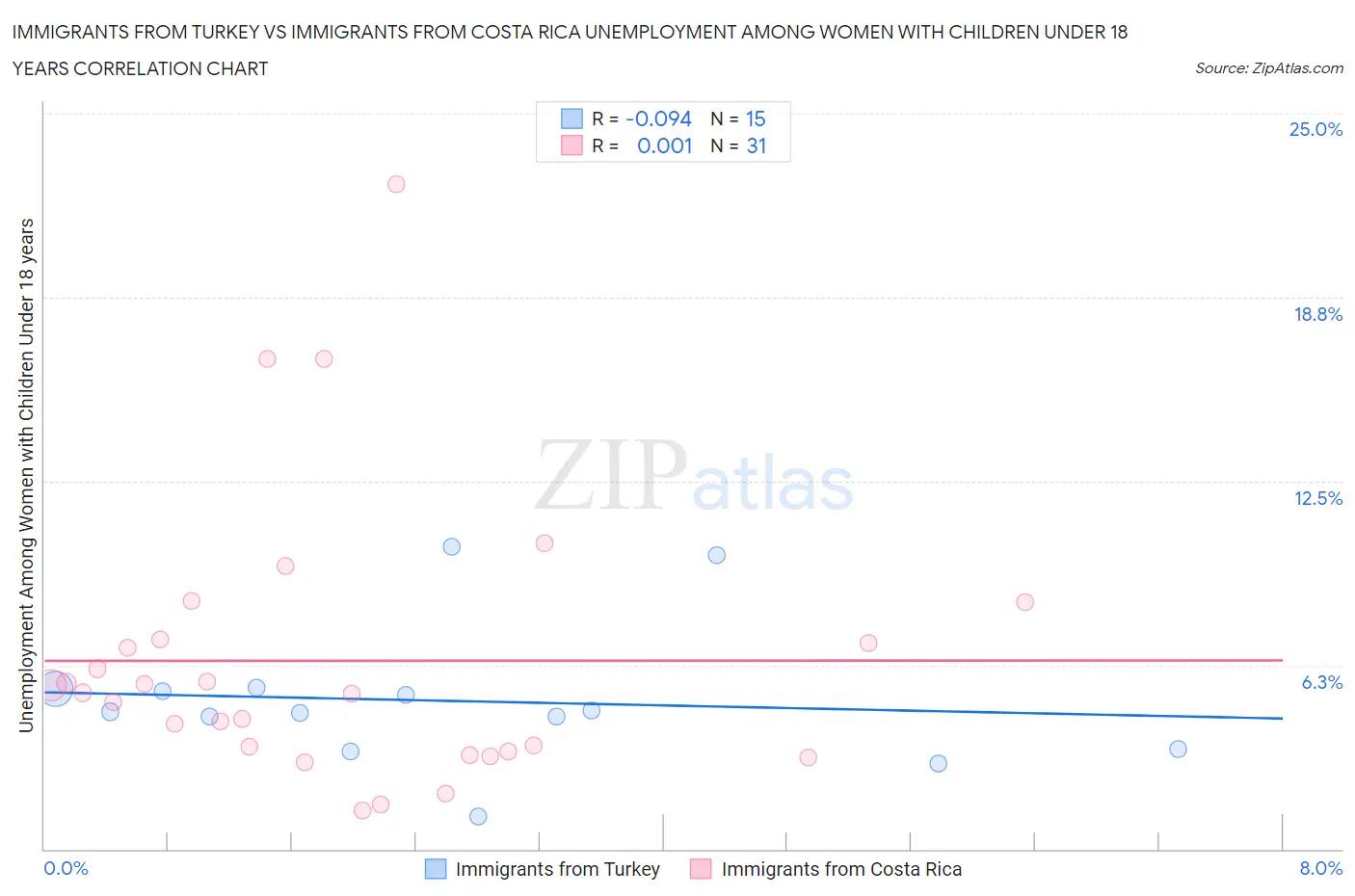 Immigrants from Turkey vs Immigrants from Costa Rica Unemployment Among Women with Children Under 18 years