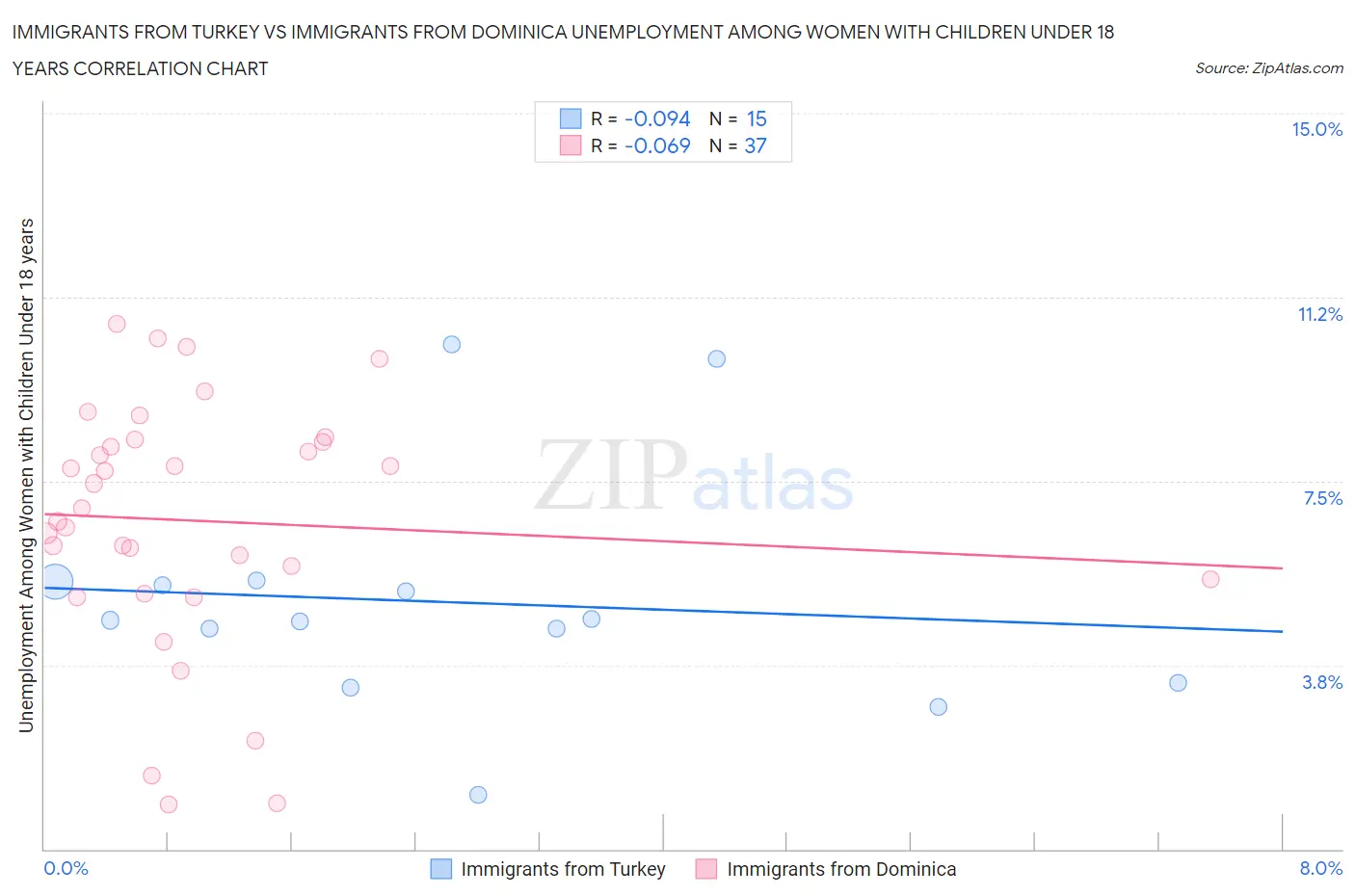 Immigrants from Turkey vs Immigrants from Dominica Unemployment Among Women with Children Under 18 years