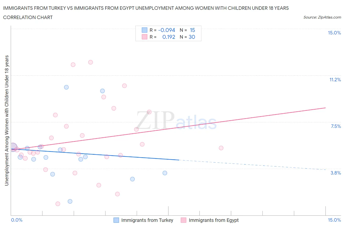 Immigrants from Turkey vs Immigrants from Egypt Unemployment Among Women with Children Under 18 years