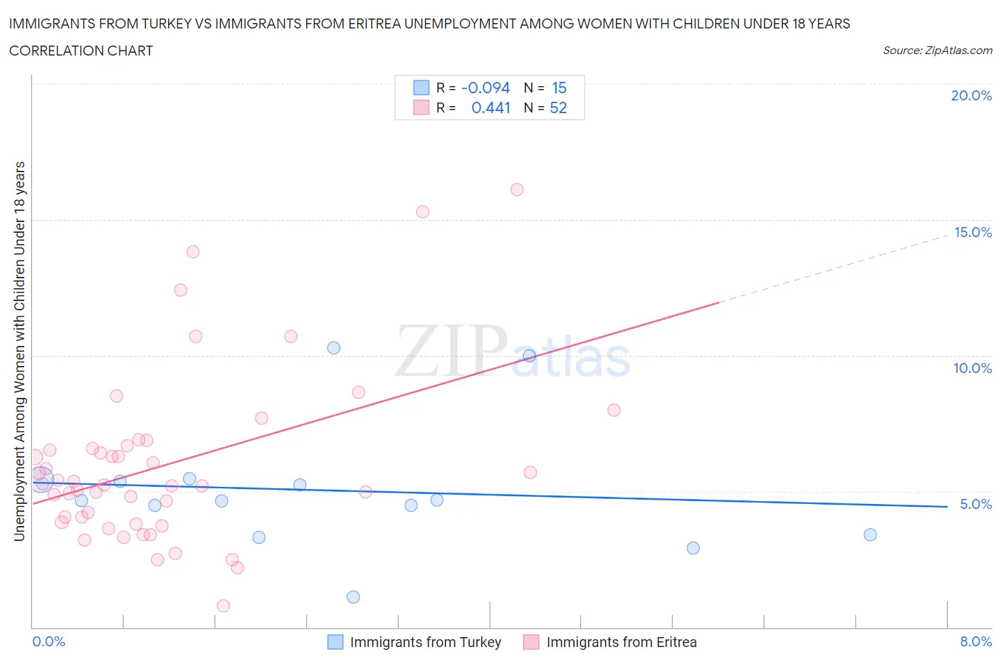 Immigrants from Turkey vs Immigrants from Eritrea Unemployment Among Women with Children Under 18 years