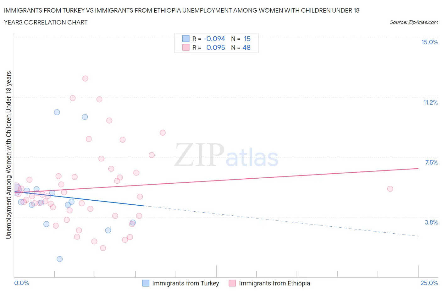 Immigrants from Turkey vs Immigrants from Ethiopia Unemployment Among Women with Children Under 18 years