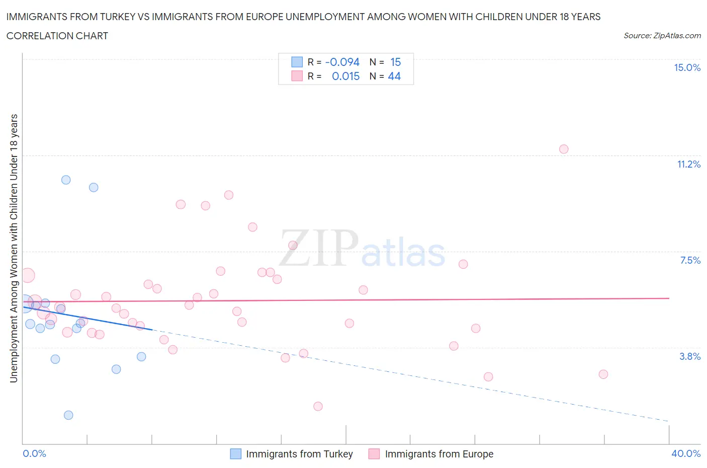 Immigrants from Turkey vs Immigrants from Europe Unemployment Among Women with Children Under 18 years