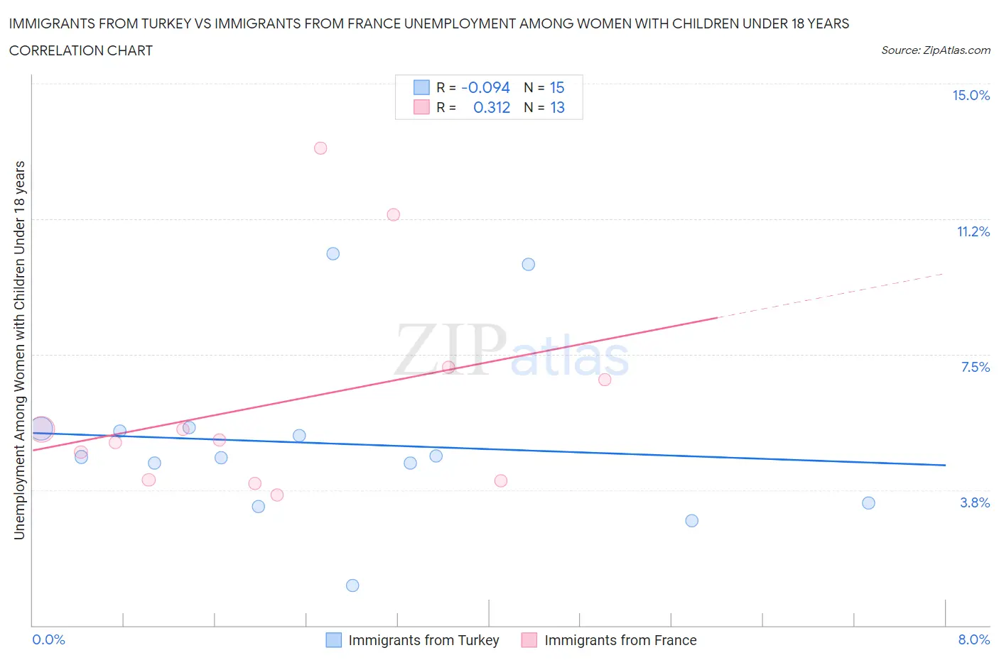 Immigrants from Turkey vs Immigrants from France Unemployment Among Women with Children Under 18 years