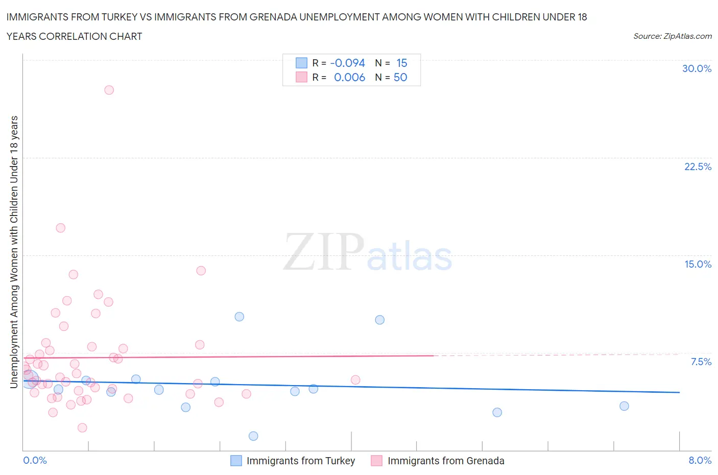 Immigrants from Turkey vs Immigrants from Grenada Unemployment Among Women with Children Under 18 years