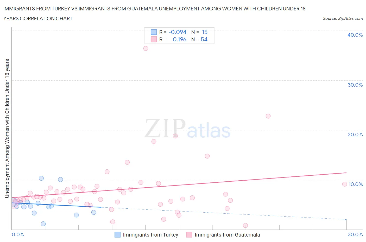 Immigrants from Turkey vs Immigrants from Guatemala Unemployment Among Women with Children Under 18 years