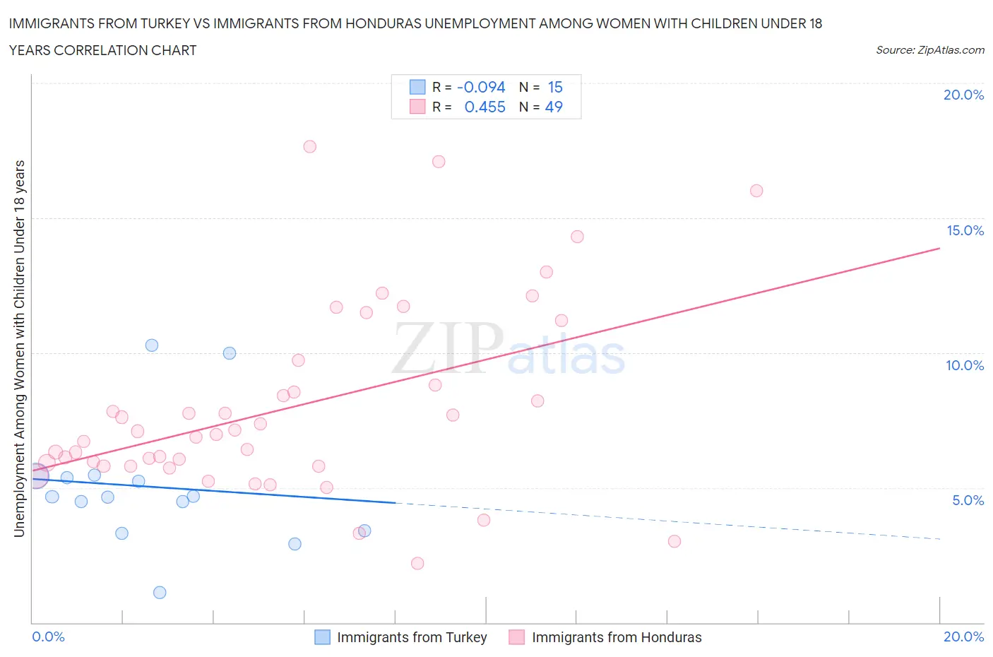 Immigrants from Turkey vs Immigrants from Honduras Unemployment Among Women with Children Under 18 years