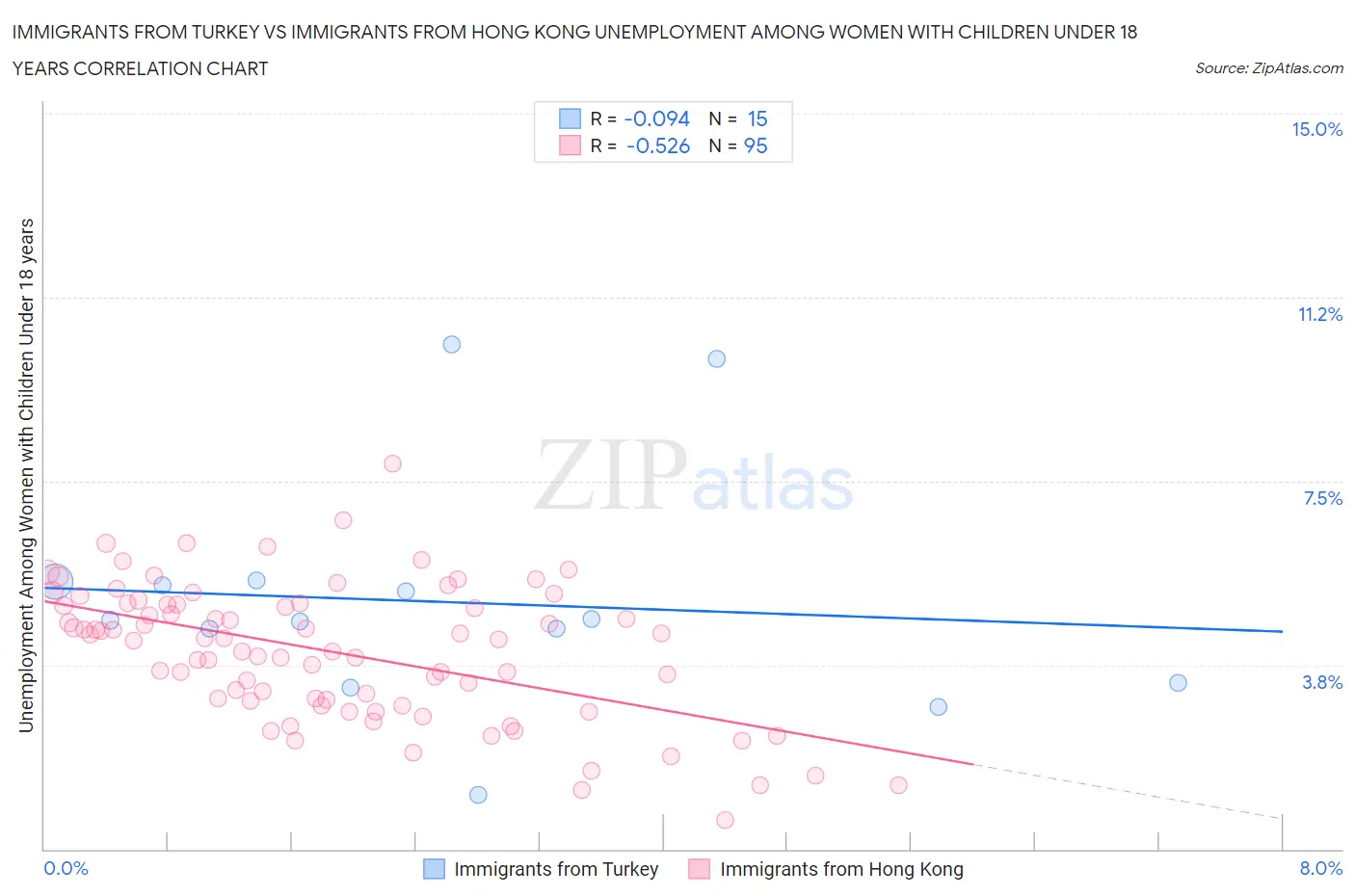 Immigrants from Turkey vs Immigrants from Hong Kong Unemployment Among Women with Children Under 18 years