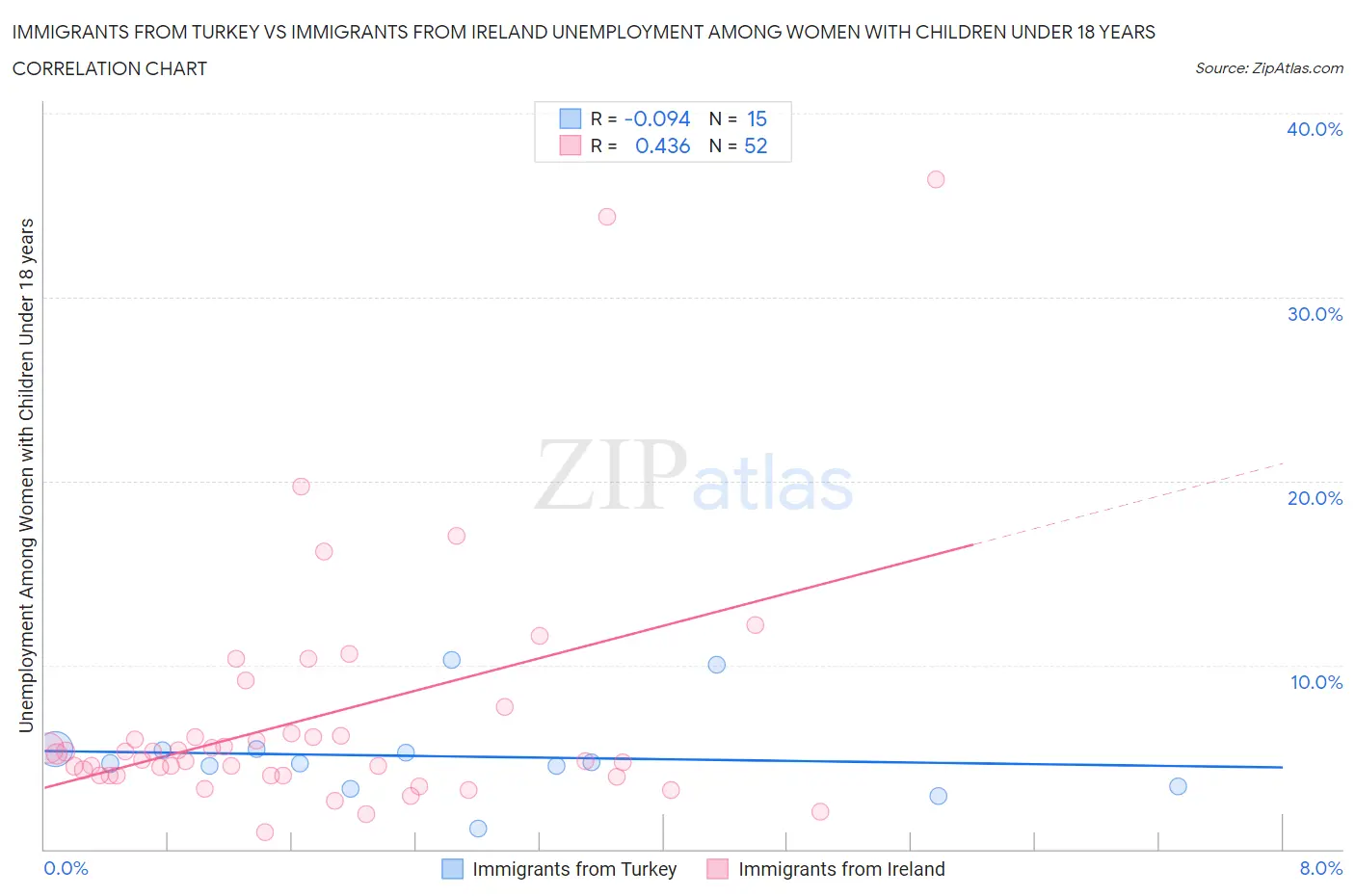 Immigrants from Turkey vs Immigrants from Ireland Unemployment Among Women with Children Under 18 years