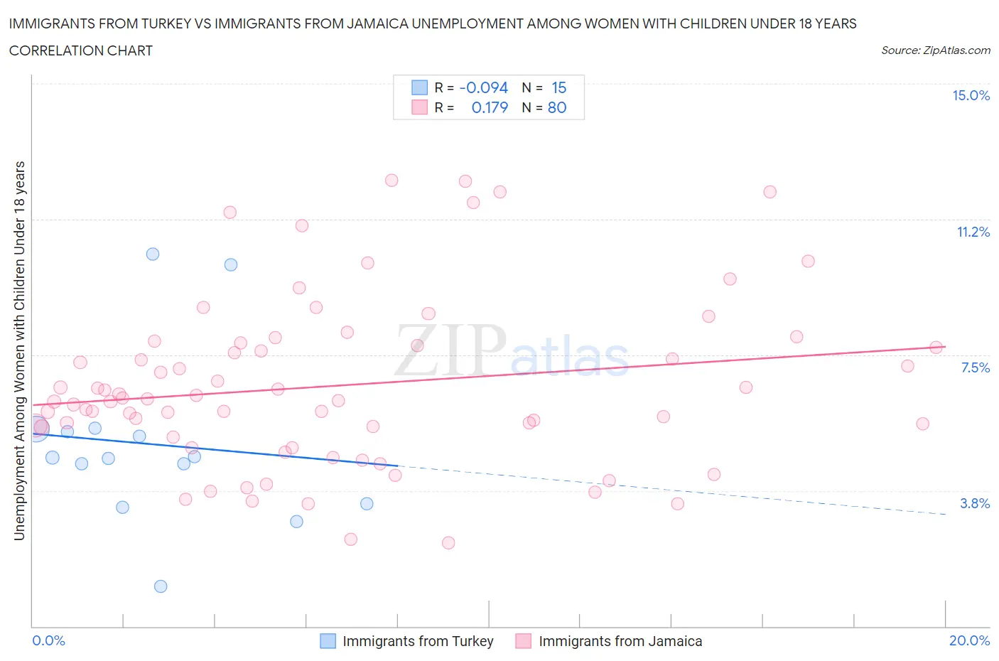 Immigrants from Turkey vs Immigrants from Jamaica Unemployment Among Women with Children Under 18 years