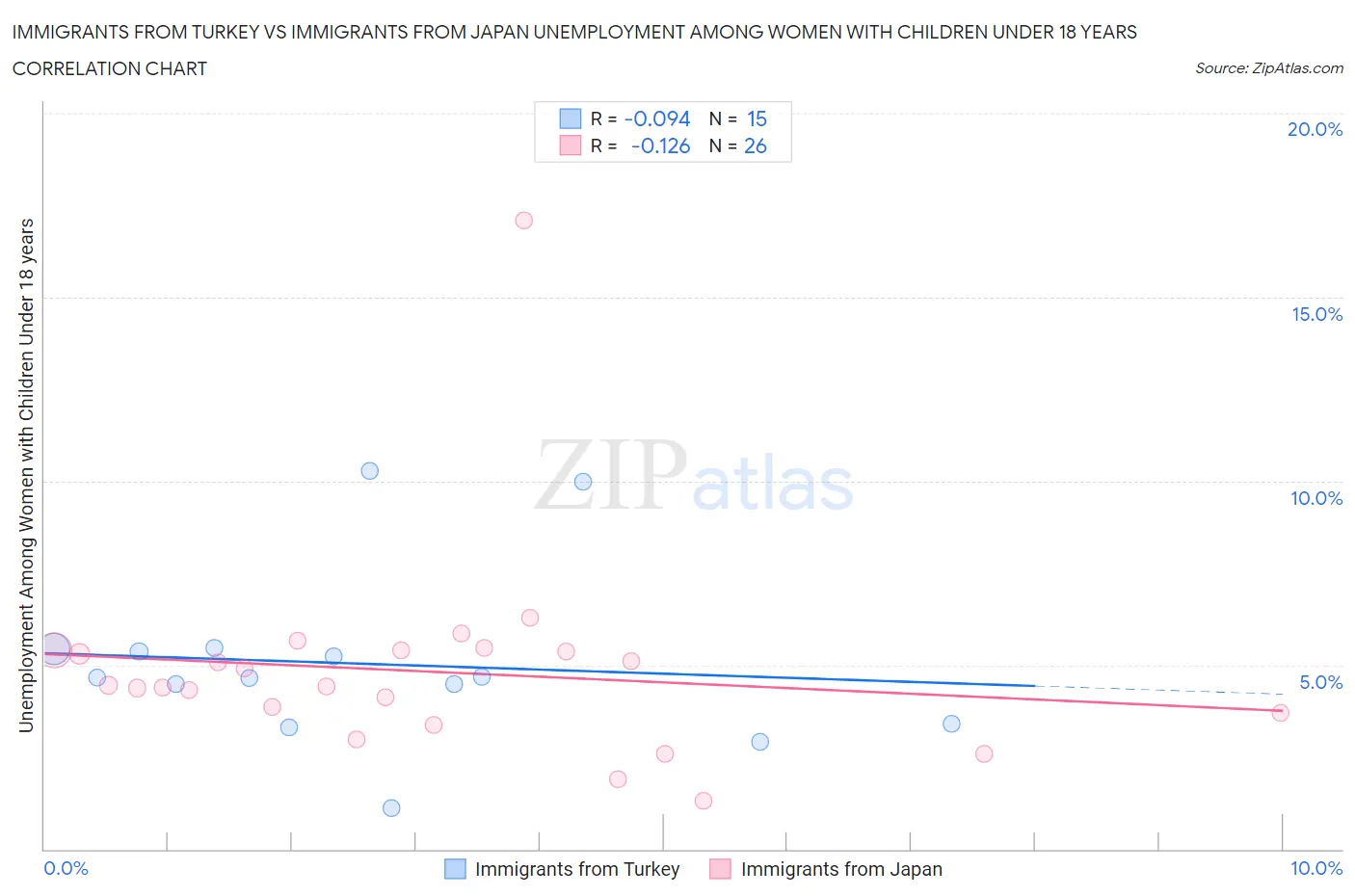 Immigrants from Turkey vs Immigrants from Japan Unemployment Among Women with Children Under 18 years