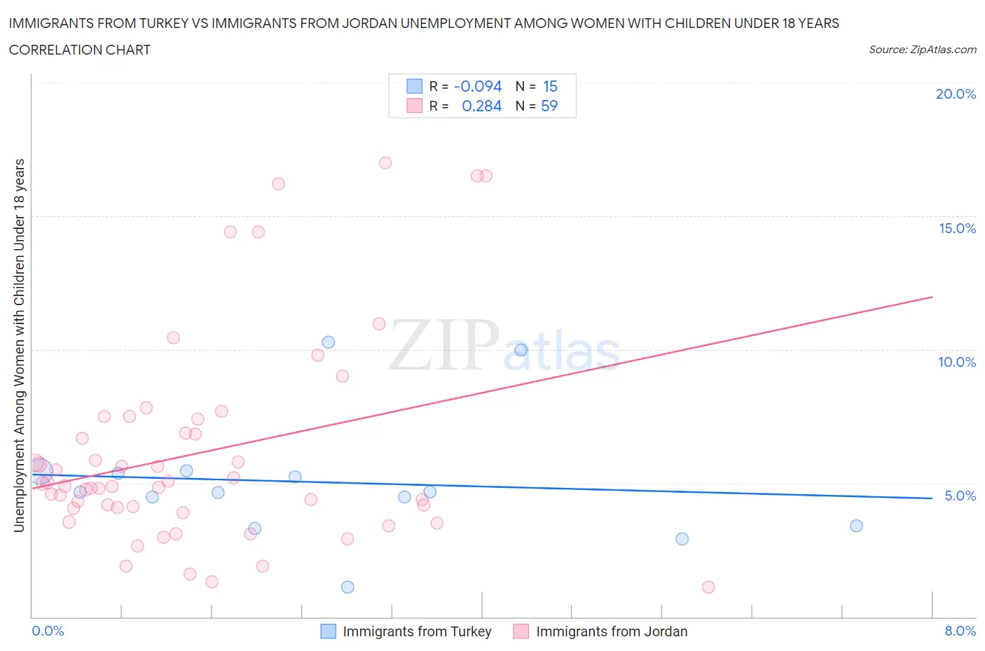 Immigrants from Turkey vs Immigrants from Jordan Unemployment Among Women with Children Under 18 years