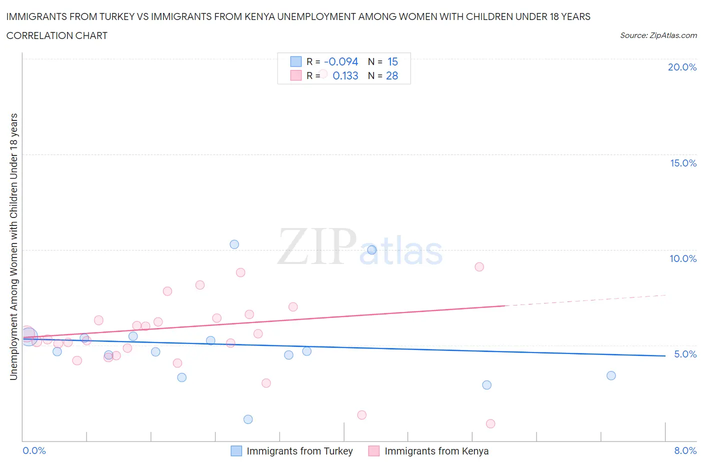 Immigrants from Turkey vs Immigrants from Kenya Unemployment Among Women with Children Under 18 years