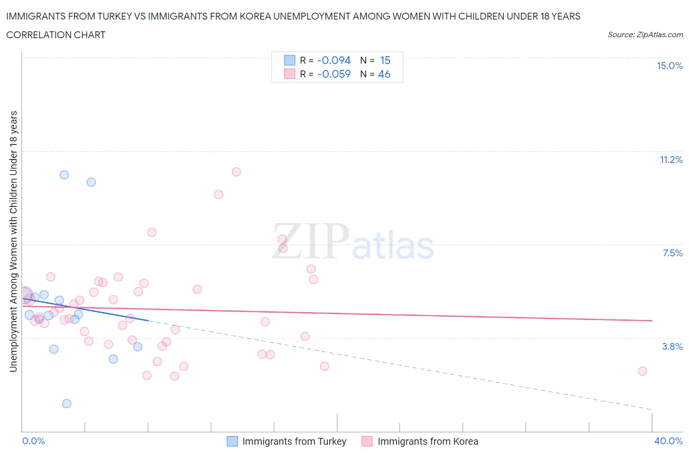 Immigrants from Turkey vs Immigrants from Korea Unemployment Among Women with Children Under 18 years