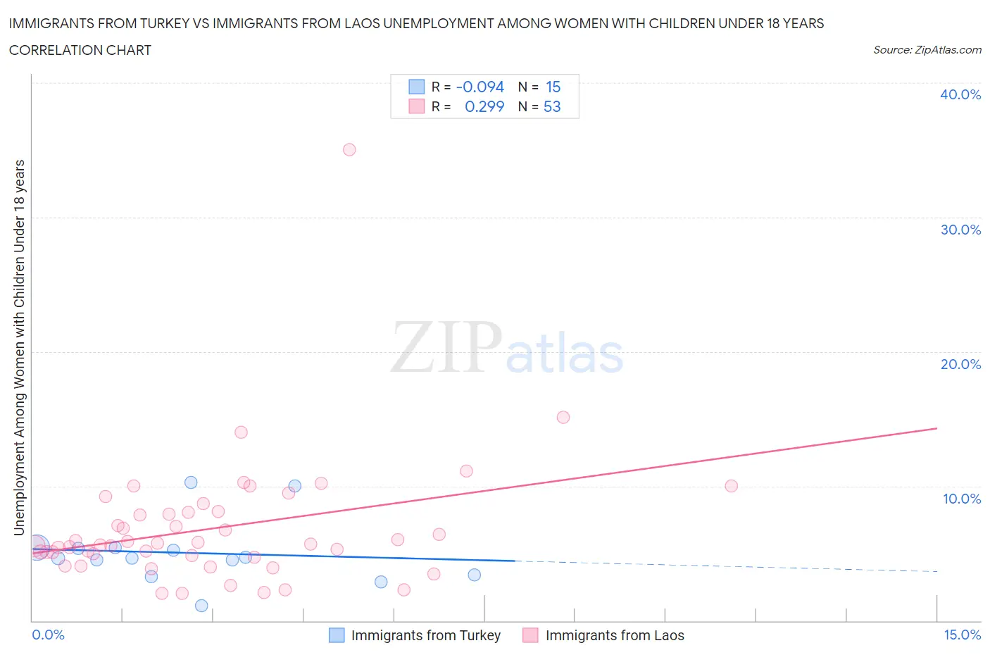 Immigrants from Turkey vs Immigrants from Laos Unemployment Among Women with Children Under 18 years